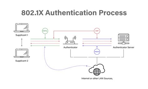 Windows 22H2 depricates 802.1x authentication over MS